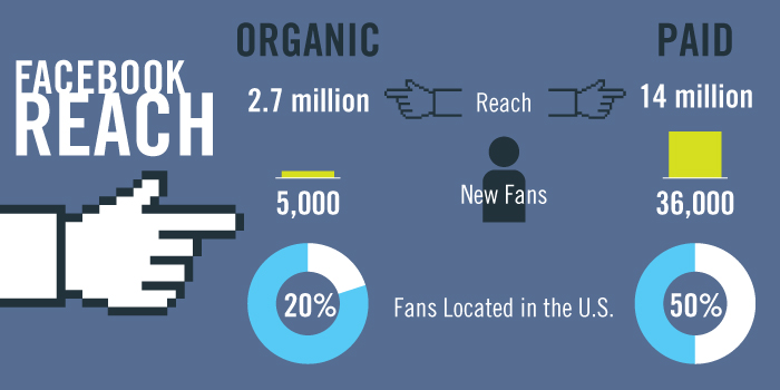 Facebook's organic reach vs paid reach