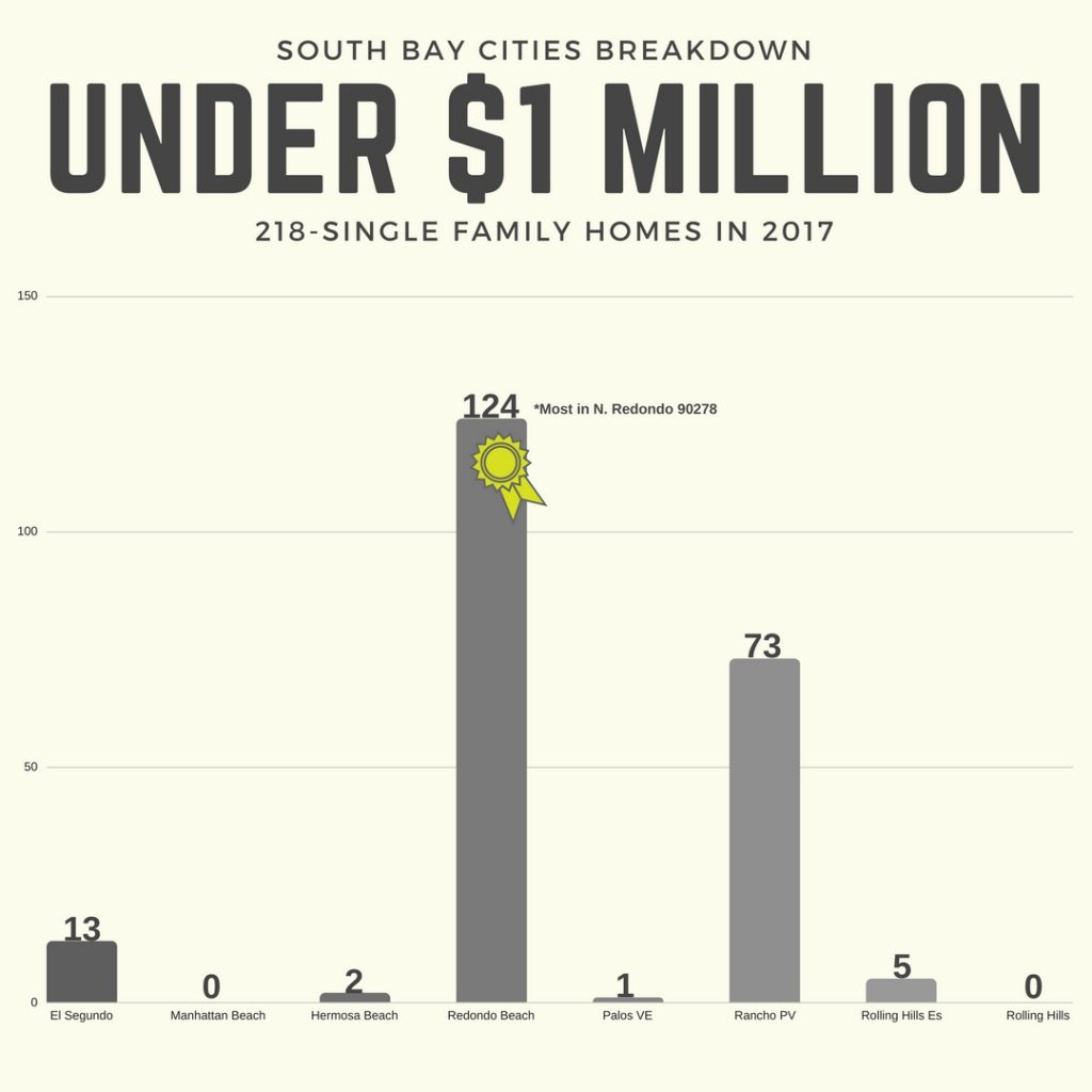 Under $1 Million Club graphic