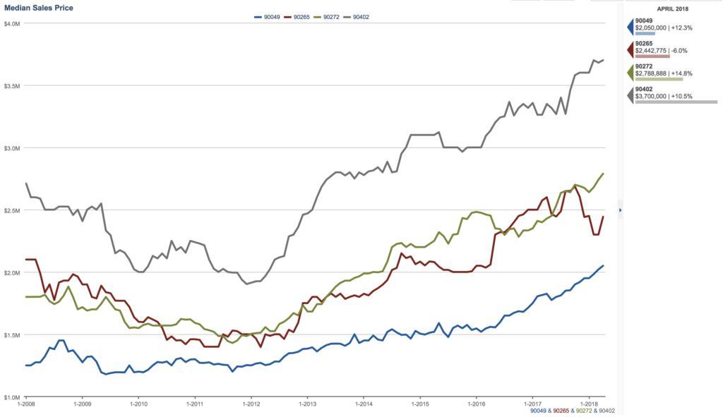 Media Sales Prices _ 10 Year - Westside (1)