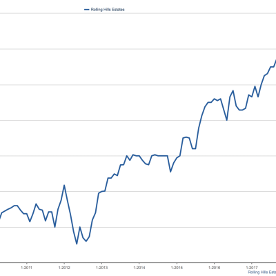 Rolling Hills Estates 10 Year Median Sales Prices