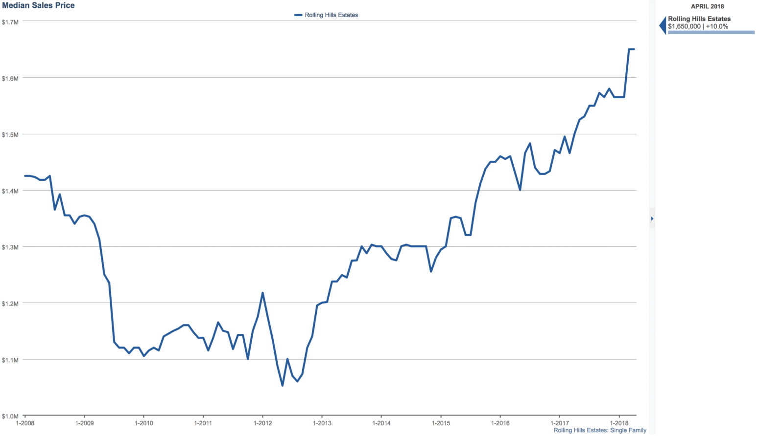 Rolling Hills Estates 10 Year Median Sales Prices